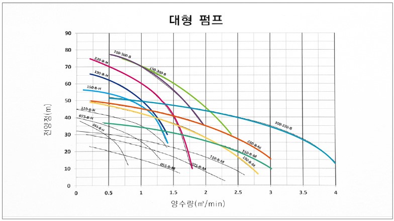대형 펌프 성능곡선